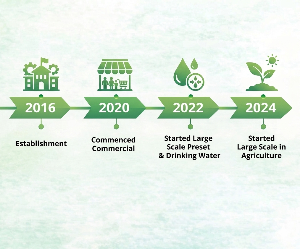 Sileaf Technology Timeline